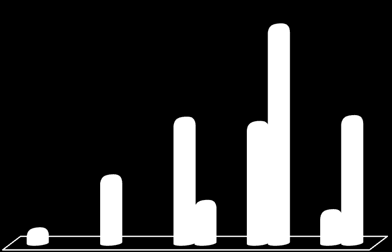 Teknoloji Marketleri Sektörü ĠletiĢim Tablosu Tanınma Beğeni Düzeyi Tanınma % Beğeni % 56,4 48,7 54,1 31,4 32,3 31,2 32,7 12,4 13,5 14,5 18,6 6,8 Sektör Ortalaması Teknoloji Marketleri Benchmark 3,7