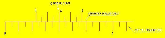 Örnek 2 Şekil 1.16 1 / 50 mm Veniyer Taksimatlı Kumpasların uygulanması Verniyerin 0 (Sıfır) çizgisi cetvel üzerinde 61 mm yi geçmiştir. Verniyerin 17.