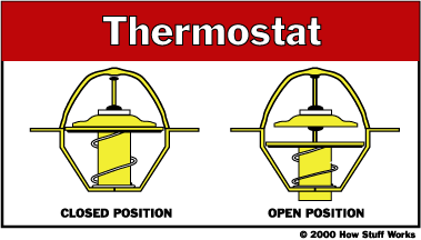1.4.18. Termostatın Kontrolü Termostat, motorun çalışma sıcaklığına çok kısa sürede ulaşmasını sağlamak ve soğutma suyu sıcaklığını belirli bir aralıkta tutmak için görev yapmaktadır.