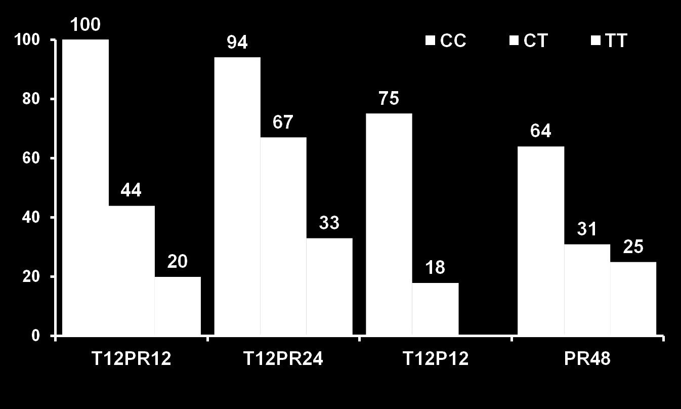 SVR (%) PROVE2 (telaprevir): İlaç rejimi ve IL28B genotiplerine göre KVY oranları 12 12 12 27 1 5