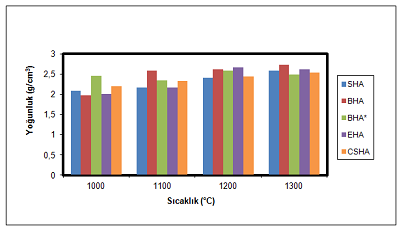 Çizelge 4.3: Değişik sinterleme sıcaklıklarında sinterlenen BHA [70], BHA* [85] ve EHA [4] numunelerin yoğunluk, basma mukavemeti ve Vickers mikrosertlik sonuçları.