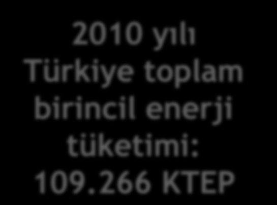 Türkiye Birincil Enerji Tüketimi (2010) Kaynak:ETKB Toplam Kömür: % 30,7 2010 yılı