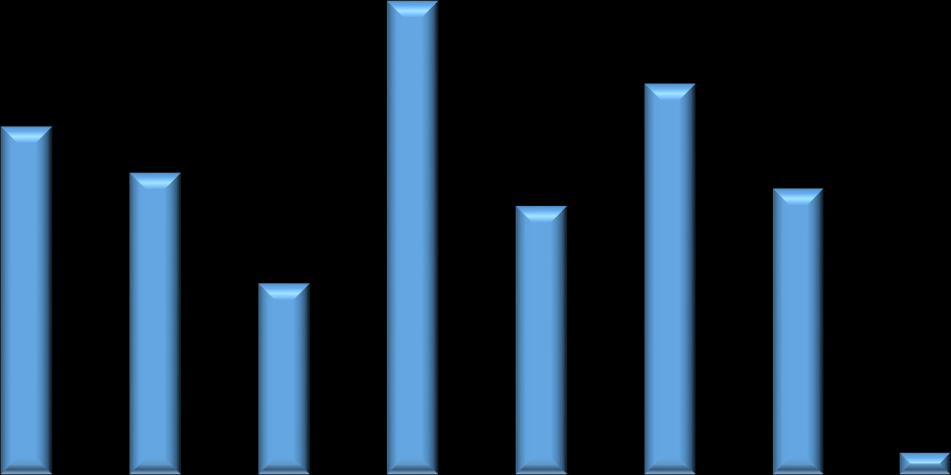 11. Soru: Ankete katılanların yeni yapılacak olan kütüphane binasından beklentileri (önemli olduğunu düşündükleri yanlar) 8 1% 7 88% 9% 6 5 4 63% 54% 49% 71% 52% 8% 7% 6% 5% 3 2 1 35% 4% 3% 2% 1% 4%