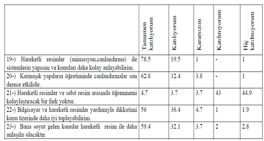 Öğrencilerin Bilgisayar Destekli Öğretim ile ilgili görüģlerine ait oranlar tablo 3 de verilmektedir.