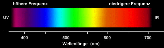 UV-Strahlung des Tageslichts