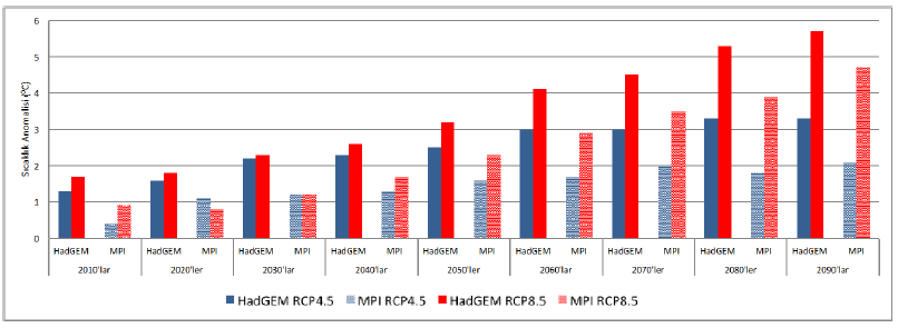 Model Sonuçları ve Karşılarştırma Sıcaklık Her iki model ve her iki senaryoya göre de projeksiyon dönemi boyunca artış devam ediyor. HadGEM2-ES modeli: RCP4.