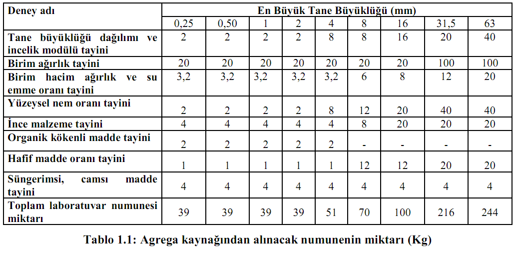 Deneyin Yapılışı (gevşek birim ağırlık tayini): Deneyde kullanılacak numune