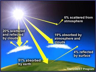 Belirli atmosfer gazları, özellikle CO 2 ve su buharı bu kızılötesi ışınları soğurur. Atmosferde bu şekilde tutulan enerji ısınmaya neden olur.