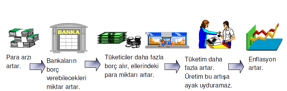 1) TALEP ENFLASYONU Talep enflasyonu, para bolluğundan dolayı daha fazla