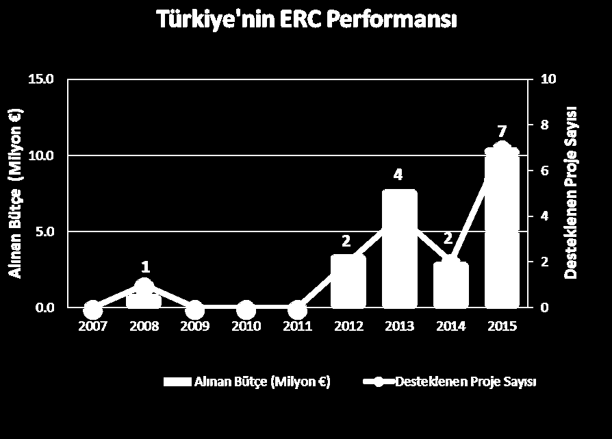 Türkiye nin ERC Performansı 2007-2015