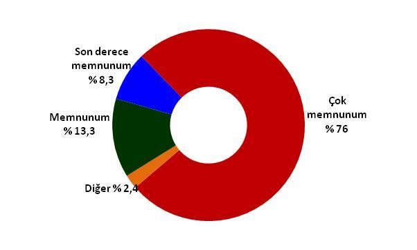 c. Fuar ziyaretçilerinin ilgilendiği ürün grubu dağılımı (%) d.