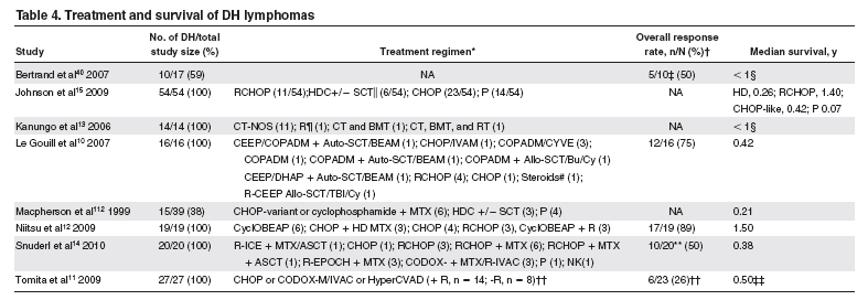 Aukema SM, et al.