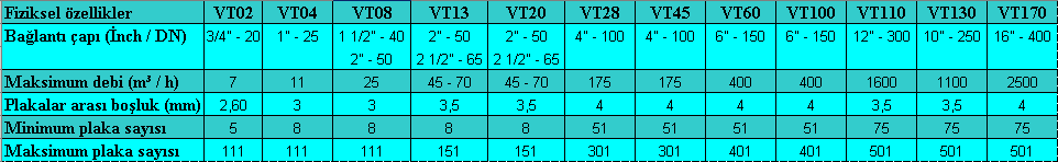 VT28 VT170 SERĠSĠ ISI DEĞĠġTĠRĠCĠLERĠ AKIġ KARAKTERĠSTĠĞĠ VT28 VT170 serisi TEKNOPLATE ısı değiģtiricilerin contalama ve montaj iģlemleri çapraz akıģ prensibine göre düzenlenmektedir.