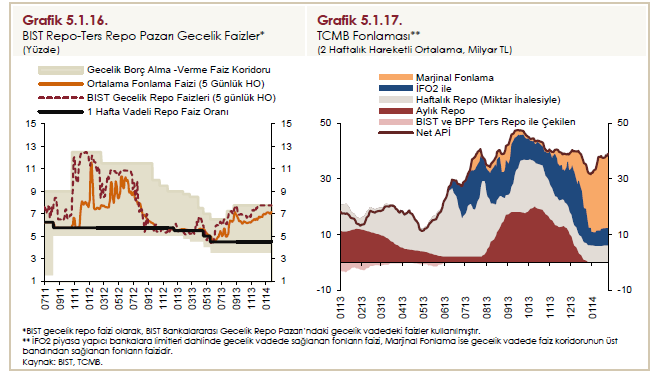 2013 yılı son çeyreğinde Fed in nicel genişleme politikasından kademeli çıkışa başlayacağını duyurmasıyla gelişmekte olan ülkelerde piyasa faizlerinin artış gösterdiği göze çarpmaktadır (Grafik 5.1.25 ve Grafik 5.