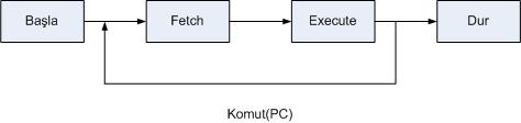 Komut Çevrimi (Instruction Cycle) Bilgisayarın yerine getirmesi gerek en temel fonksiyon, bellekte yüklü komutlardan oluşan bir kümenin işletimidir.