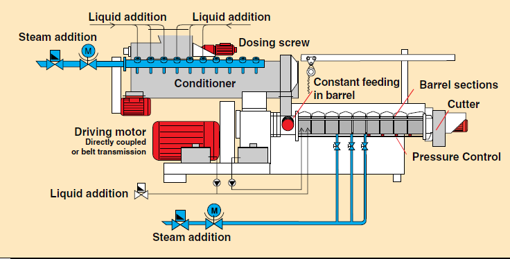 4.5 Ekstrusyon Kontrol edilebilirlik Esneklik Verimlilik Sıvı ekleme Sıvı ekleme Buhar ekleme Dozlama vidası Haznede