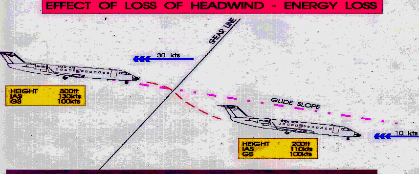 Windshear in uçuş halindeki bir uçağa etkileri GS (Ground Speed) = Uçağın Gösterge Hızı (İndicated Air Speed) ± Uçağa Etki Eden Rüzgar Hızı (Wind) Rüzgar Shearine maruz kalan bir uçakta, kafa ve