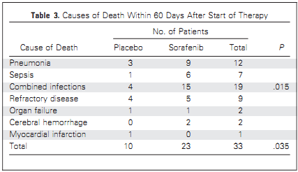 >60 yaş, n:201 Standart 3+7 tedavisi + sorafenib/plasebo kombinasyonu ind+soraf. İnd+plas.