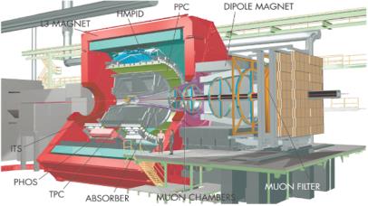 23/02/14 ALICE LHCb ağır iyon çarpışması incelenmesi Tracker: Si (ITS), TPC, Chambers, TRD, TOF Particle Id: RICH, PHOS (scintillating crystals) RPC, FMD(froward mult.