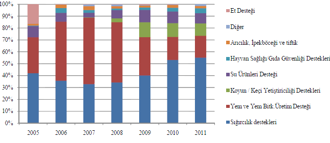 Türkiye de Hayvancılık Destekleri (%) (2005-2011) Kaynak; GTHB,