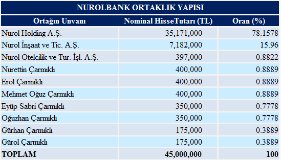 NUROL YATIRIM BANKASI A.Ş.