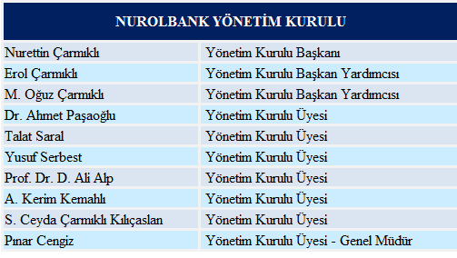 30 Haziran 2013 tarihi itibariyle Bankamız Yönetim Kurulu üyeleri aşağıdaki tabloda yer almaktadır: 8 Temmuz 2013 tarihi itibariyle, Bankamız Genel Müdürü Sn.