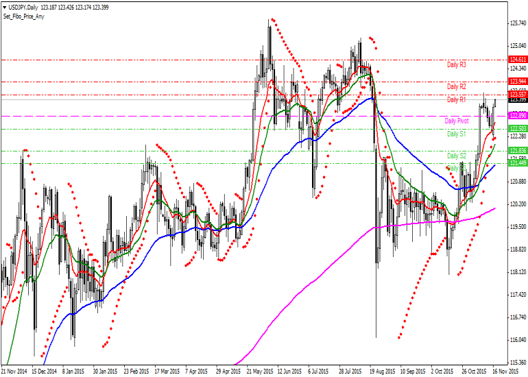 Dolar Yen Teknik Analiz USDJPY [US Dolar - Japon Yeni] Teknik Analiz Günlük Pivot Analiz R3 124.99 R2 123.94 MR2 123.75 R1 123.55 MR1 123.22 MS1/MR2 122.89 MS1 122.70 S1 122.50 MS2 122.17 S2 121.