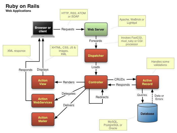 Rails Çalışma Prensipleri MVC (Model View Controller) Model : ActiveRecord View : ActionView (erb) Controller : ActionController Dosya Yerleşim Yapısı app: genel yazılım kodları app/controllers:
