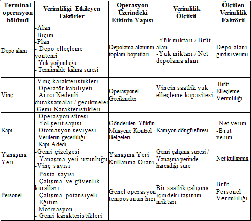 Terminal Verimliliğini Etkileyen Faktörler Kaynak: (Dowd ve Leschine, 1989) den