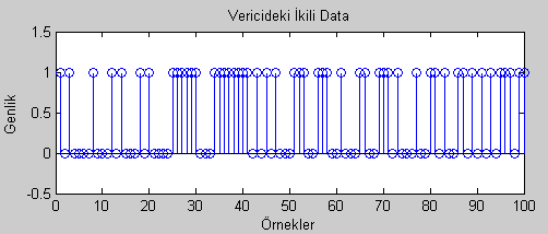 Şekil 51. Alıcı ve vericideki 32-QAM için elde edilen yıldız diyagramları 3.8. 64-QAM Modülasyon Tekniğinin Simülasyonu ve Elde Edilen Sonuçlar 64-QAM için gerekli olan bilgi ve çıkarımlar Bölüm 2.1.3.2.6 da verilmiştir.