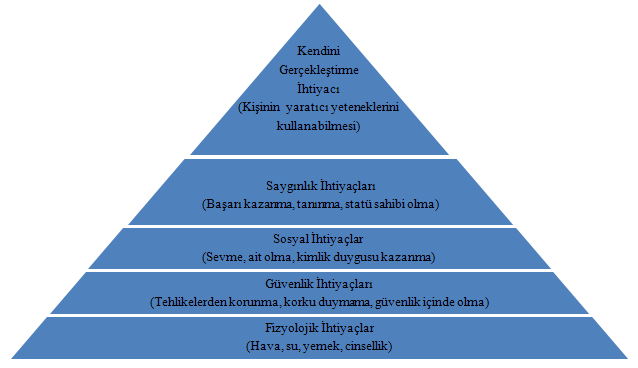 32 ġekil 2.2.Maslow un Ġhtiyaçlar HiyerarĢisi (Gürüz ve Gürel, 2006: 284) Ġhtiyaçlar hiyerarģisinin ilk basamağını hava, su, yemek ve cinsellik olarak ayrıntılandırılabilen fizyolojik ihtiyaçlar