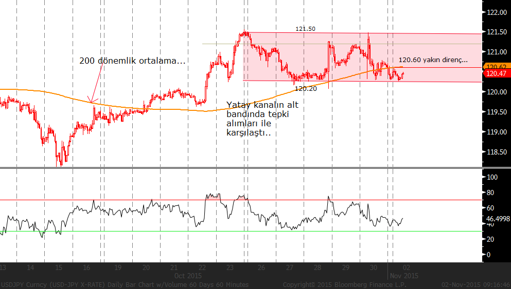 EUR/USD: FED toplantısından sonra ABD den gelen veriler bir miktar beklentileri karşılayamazken, Avro bölgesinden ise sınırlı da olsa beklentileri karşılayan veriler sonrasında paritede tepki