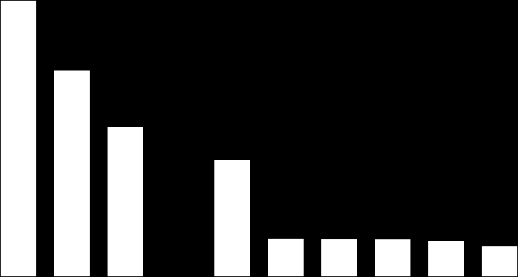 15+ YAŞ YÜKSEK LİSANS MEZUNU ORANI, 2011 2,00 1,80 1,82 1,60 1,40 1,36 1,20 1,00 0,80 0,99 0,87 0,77 Türkiye; 0,75 0,60 0,40