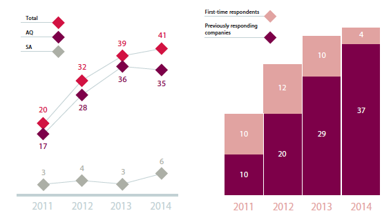 CDP Türkiye 2014 İklim Değişikliği Raporu Sonuçları 2011 den bu yana yanıt verme oranları AQ
