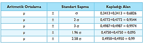 Aritmetik ortalaması ve standart sapması belli bir normal da