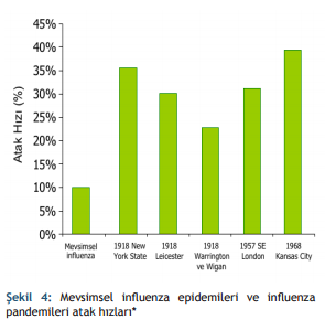 Atak hızı; her yıl mevsimsel influenzada %5-10 olarak