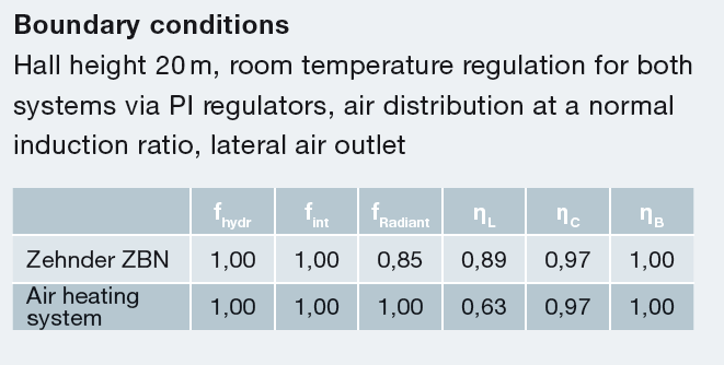 Zehnder Radyant Isıtma Soğutma Sistemleri Sistemlerin Karşılaştırılması Calculation Factor Ceiling Panels: (Aylık ısı transferi ek tüketimi) Q h,ce,mth = - 0.