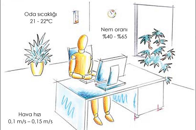 53 doğrudan ilişki içindedir. Çalışanların günün en az sekiz saatini geçirdikleri ofis yapılarının iç hava sistemlerinin doğru düşünülmesi son derece önemlidir.