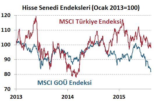 H. Senedi Piyasaları Para Piyasaları Haftalık ve Aylık Getiri DenizBank Ekonomi Bülteni Finansal Göstergeler Bu hafta da Türkiye ve gelişmekte olan ülke piyasalarında negatif hava hakimdi.