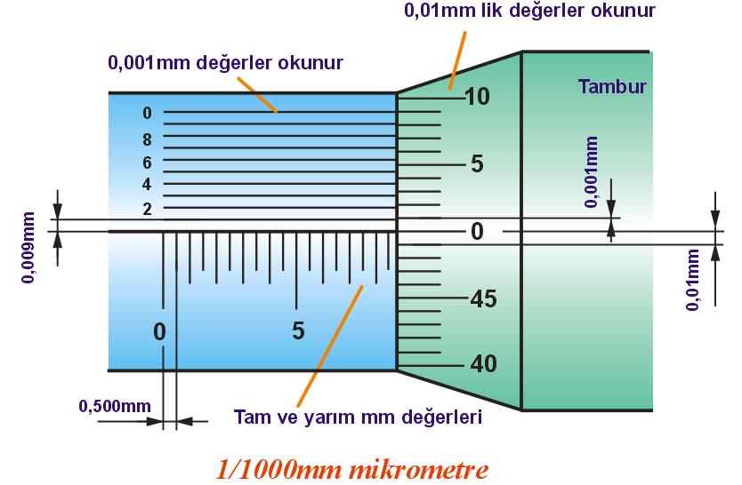 Verniyeli mikrometrelerde ölçü okumak için, önce tamburun kovan üzerinde geçtiği tam ve yarım mm değerleri okunur.