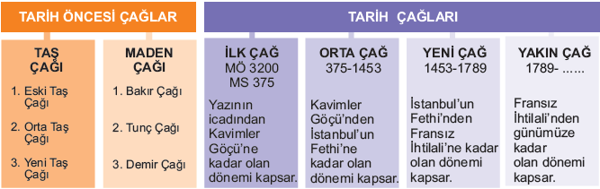 Tarih MÖ. 3200 yılında Sümerlerin yazıyı bulmaları ile başlamıştır. Tarih çağlara ayrılırken öncelikle yazının İcadı dikkate alınmıştır.