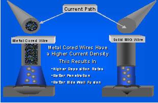 Sakarya Üniversitesi MIG-MAG GAZALTI ÖZLÜ KAYNAK TELLERİ ÖZLÜ TELLERİN DAHA YÜKSEK AKIM TAŞIMA YOĞUNLUĞUNA SAHİP OLMASI NEDENİYLE: 1- Metal yığma hızı masif tele oranla daha yüksektir 2- Metal yığma