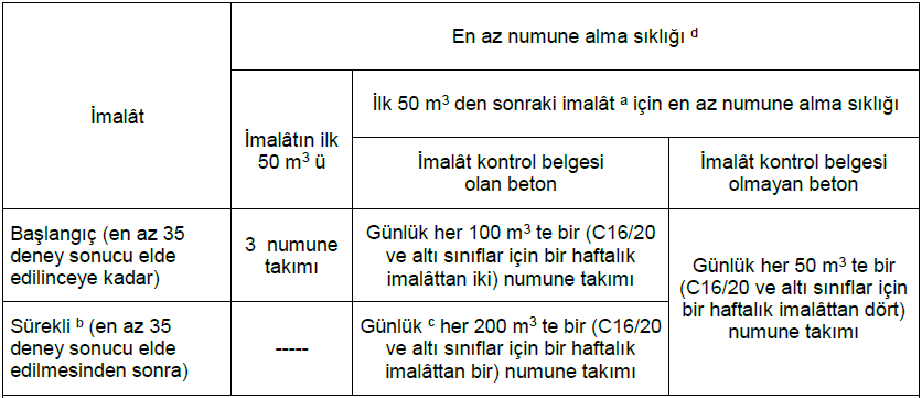 8.2 Tasarlanmış betonun uygunluk kontrolü o