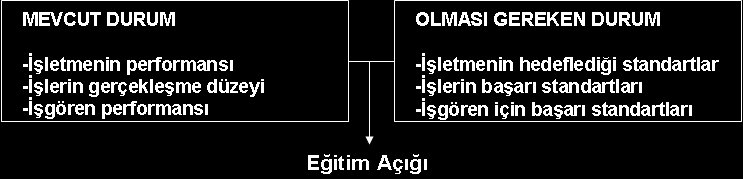 Eğitim İhtiyaç Analizi İşletme Açısından İşgören Açısından -İşe yeni başlayan personelin işe alıştırılması -Yetersizliklerden arınarak işletmenin faaliyetlerini devam ettirmesi -Becerikli ve