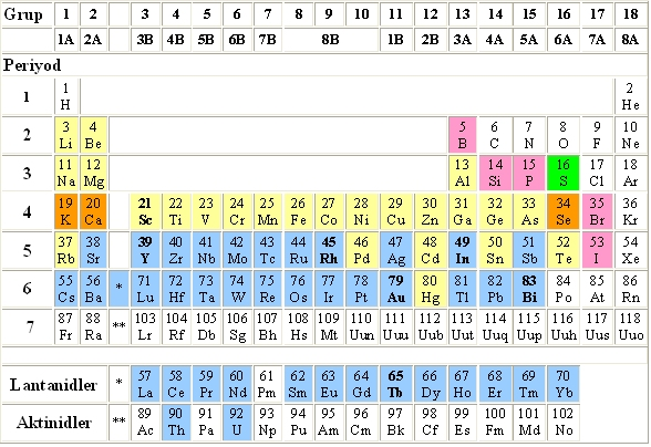 Bazı elementlerin sembol ve formülleri: Tüm Elementleri sembolleriyle görmek istersek de periyodik cetveli inceleyebiliriz.