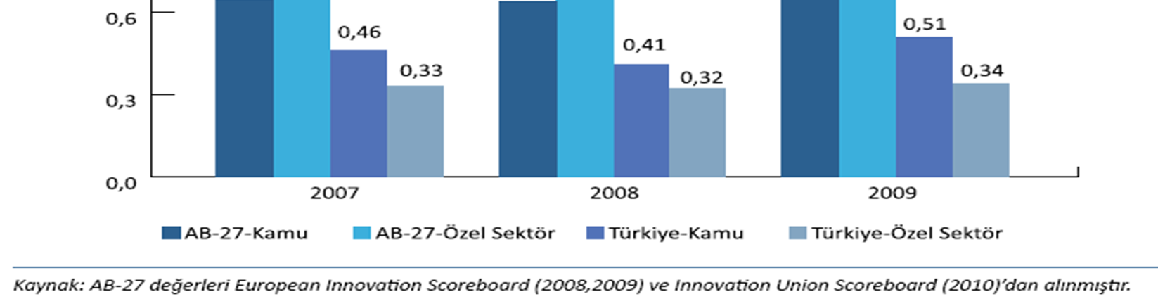 Ülkemizde, Ar-Ge harcamalarının GSYH içindeki payı yıllar itibarıyla artarak 2009 yılında %0,85 seviyesine ulaşmasına rağmen bu oran %2 lik AB-27 ortalamasından düşüktür.