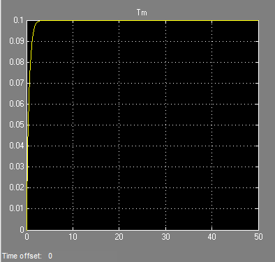 (c) için; Yükselme zamanı (rise time)=1,1194; Yerleşme veya yatışma zamanı (settling time)=1,9607; Minimum yerleşme (settling min)=0,0917;