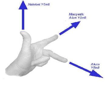 Şekil 2.9: Sol el üç parmak kuralı [36]. Manyetik alan kuvvet çizgileri her zaman N den S kutbuna doğrudur.