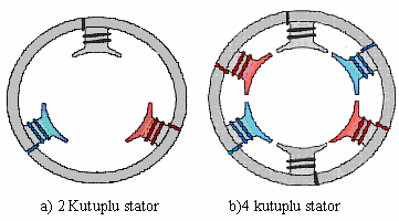 kutup sayısı, faz sayısı ve stator sargı şekline bağlı olarak stator oluk sayısı belirlenir [48]. Statorun silisli saçlardan yapılmasının nedeni, demir kayıplarını azaltmak içindir [15].