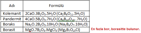 Bor mineralleri kolemanit (Ca 2 B 6 O 11.5H 2 O), pandermit (Ca 4 B 10 O 19. 7H 2 O ) ve boraks (Na 2 B 4 O 7.10H 2 O) bileşikleri içinde bulunur.